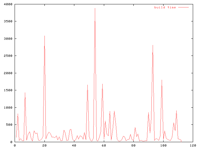 graph for buildd time