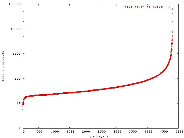 graph for build time