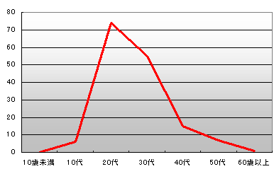 年齢グラフ