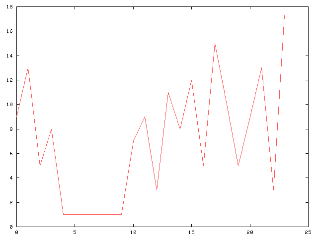 graph for frequency