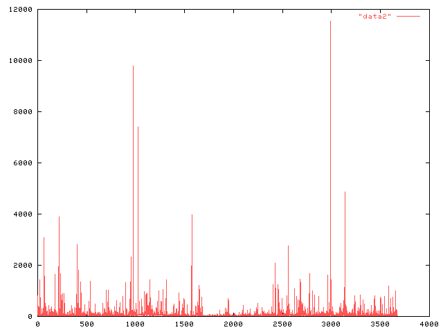 Graph for buildd. 3000 packages