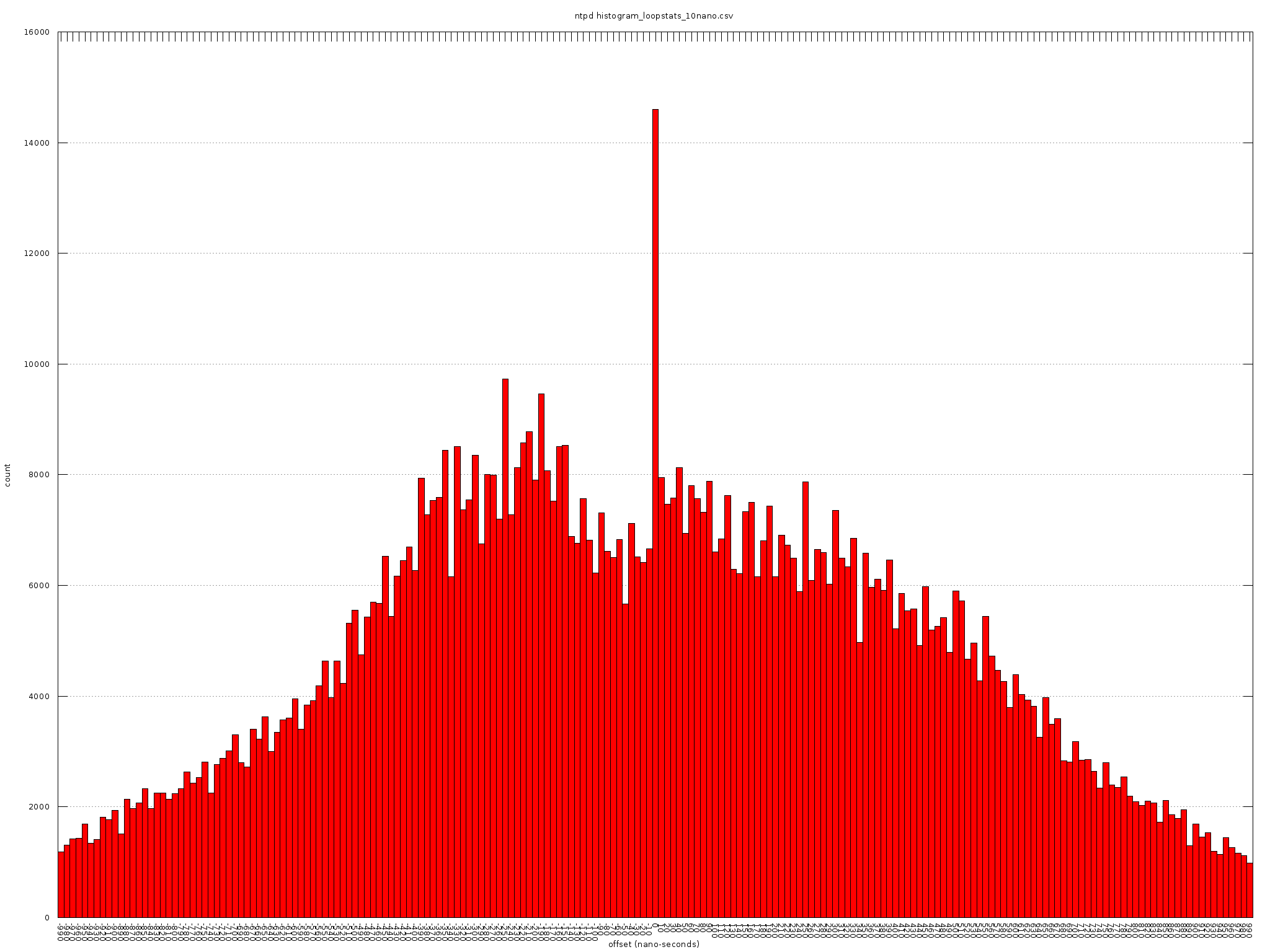 histogram_loopstats_10nano.csv.png