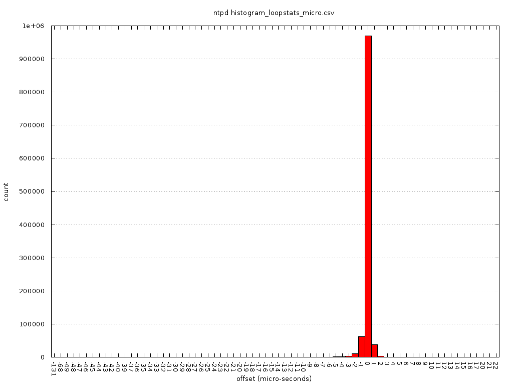 histogram_loopstats_micro.csv.png