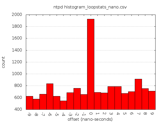 histogram_loopstats_nano.csv.png