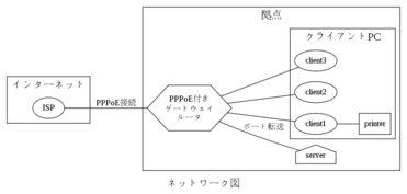 ネットワーク図の例をdot言語で生成したもの