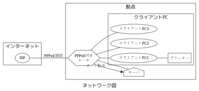 20100306版graphvizで生成したネットワーク図,