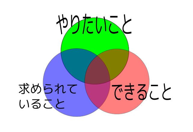 3つの円が重なっている図